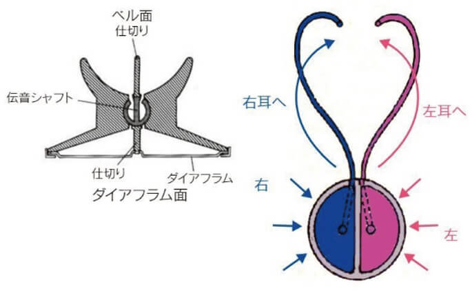 ステレオフォネットの構造図