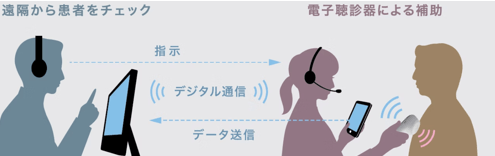 電子聴診器による遠隔医療支援
