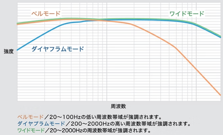 3種類の周波数モードを搭載