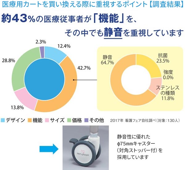 静音性に優れたφ75mmキャスター(対角ストッパー付き)を採用したワゴンです。